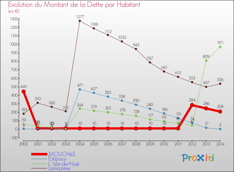 Evolution de la dette par habitant pour la commune de MOUCHèS et les communes proches de 2000 à 2014 Comparaison de la dette par habitant pour MOUCHèS et les communes voisines de 2000 à 2014