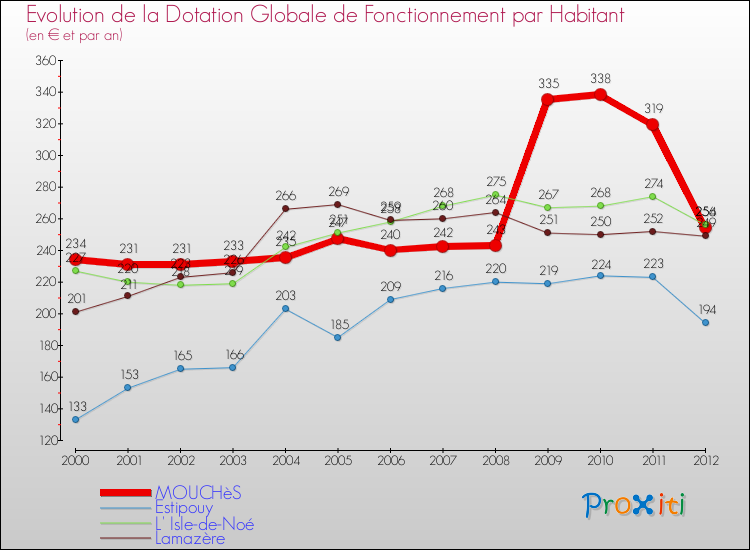 Evolution et montant de la dotation globale de fonctionnement par Habitant pour MOUCHèS et les communes proches Comparaison des dotations globales de fonctionnement par habitant pour MOUCHèS et les communes voisines