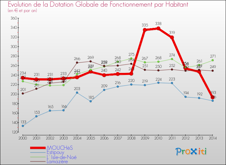 Evolution et montant de la dotation globale de fonctionnement par Habitant pour MOUCHèS et les communes proches de 2000 à 2014. Comparaison des dotations globales de fonctionnement par habitant pour MOUCHèS et les communes voisines de 2000 à 2014.