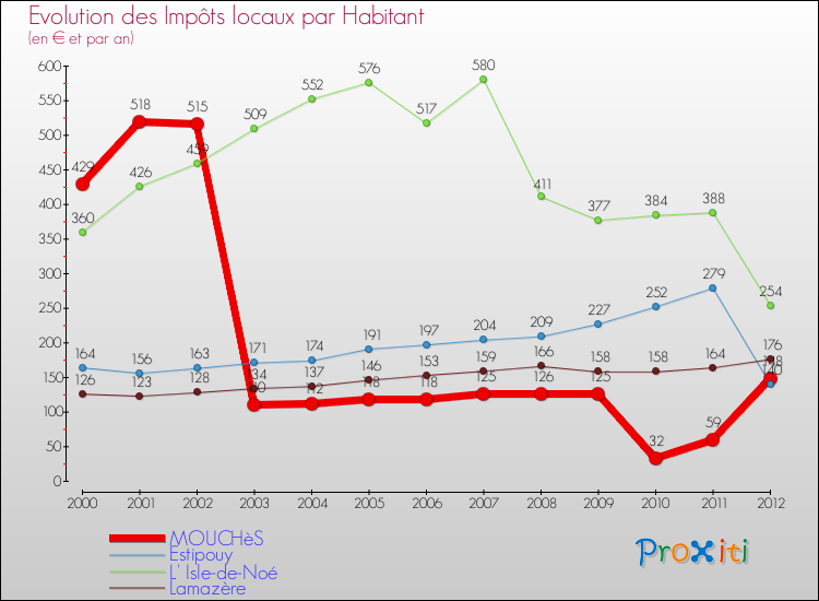 Evolution et montant des impôts locaux par Habitant pour MOUCHèS et les communes proches Comparaison des impôts locaux par habitant pour MOUCHèS et les communes voisines