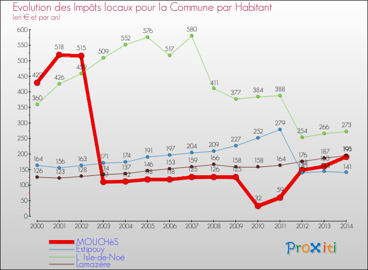 Evolution et montant des impôts locaux par Habitant pour MOUCHèS et les communes proches de 2000 à 2014 Comparaison des impôts locaux par habitant pour MOUCHèS et les communes voisines de 2000 à 2014