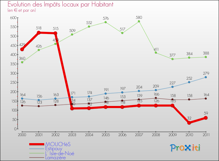 Evolution et montant des impôts locaux par Habitant pour MOUCHèS et les communes proches Comparaison des impôts locaux par habitant pour MOUCHèS et les communes voisines