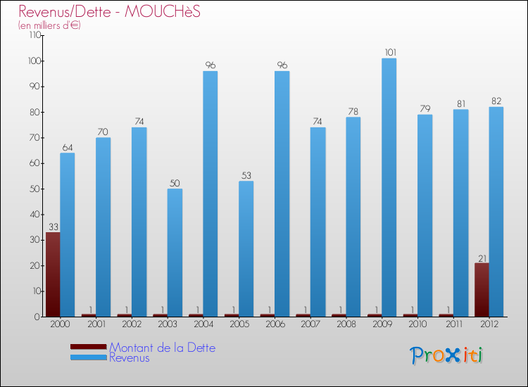 Evolution comparée de la dette et des revenus pour la commune de MOUCHèS de 2000 à 2012 Comparaison de la dette et des revenus pour MOUCHèS de 2000 à 2012