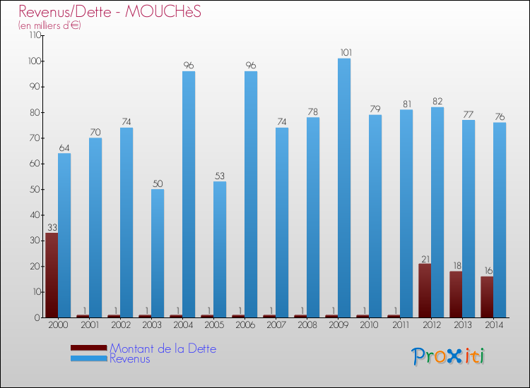 Evolution comparée de la dette et des revenus pour la commune de MOUCHèS de 2000 à 2014 Comparaison de la dette et des revenus pour MOUCHèS de 2000 à 2014