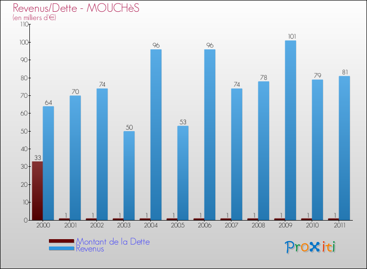 Evolution comparée de la dette et des revenus pour la commune de MOUCHèS de 2000 à 2011 Comparaison de la dette et des revenus pour MOUCHèS de 2000 à 2011