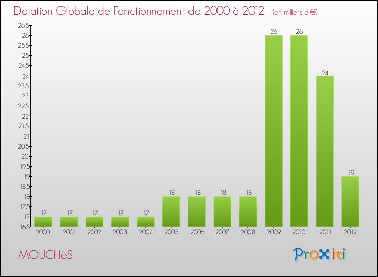 Evolution du montant de la Dotation Globale de Fonctionnement pour la commune de MOUCHèS de 2000 à 2012 Evolution du montant de la Dotation Globale de Fonctionnement pour MOUCHèS de 2000 à 2012
