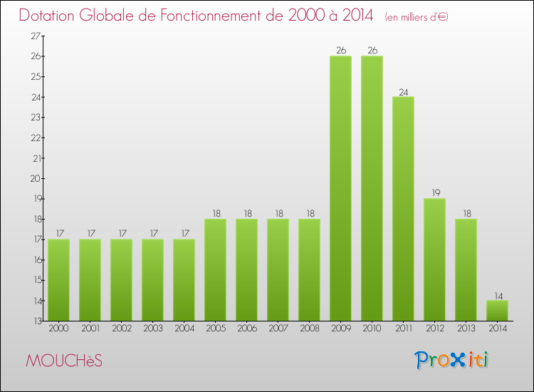 Evolution du montant de la Dotation Globale de Fonctionnement pour la commune de MOUCHèS de 2000 à 2014 Evolution du montant de la Dotation Globale de Fonctionnement pour MOUCHèS de 2000 à 2014