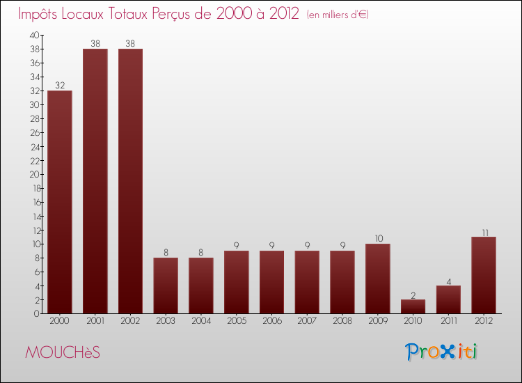Evolution des Impôts Locaux pour la commune de MOUCHèS de 2000 à 2012 Evolution des Impôts Locaux pour MOUCHèS de 2000 à 2012