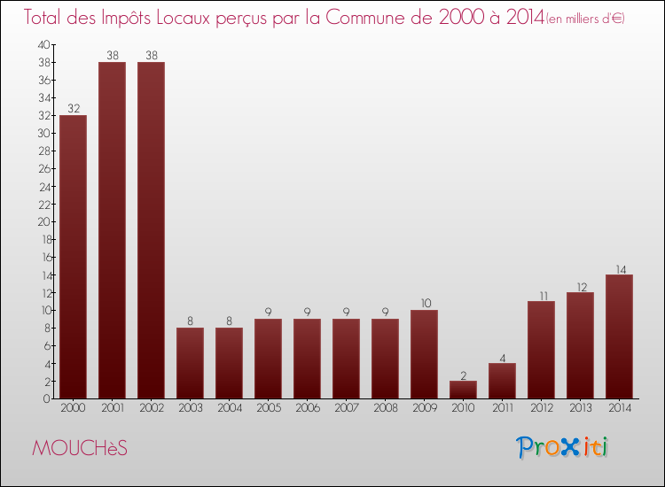 Evolution des Impôts Locaux pour la commune de MOUCHèS de 2000 à 2014 Evolution des Impôts Locaux pour MOUCHèS de 2000 à 2014