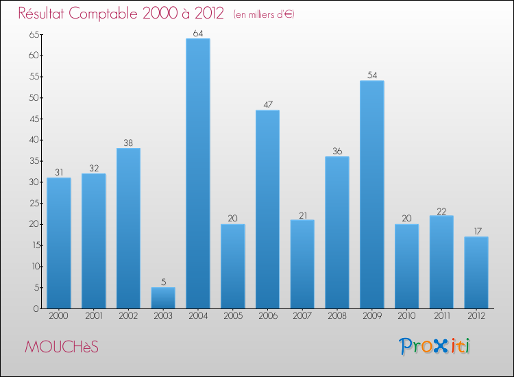 Evolution du résultat comptable pour la commune de MOUCHèS de 2000 à 2012 Evolution du résultat comptable pour MOUCHèS de 2000 à 2012