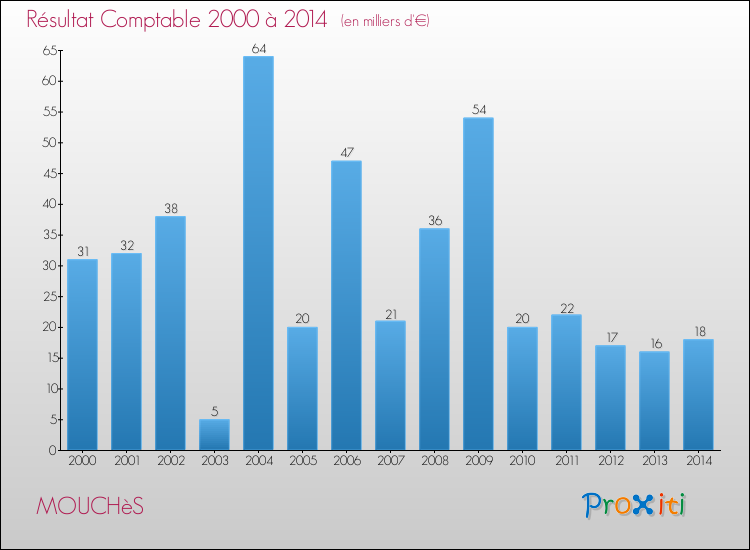 Evolution du résultat comptable pour la commune de MOUCHèS de 2000 à 2014 Evolution du résultat comptable pour MOUCHèS de 2000 à 2014