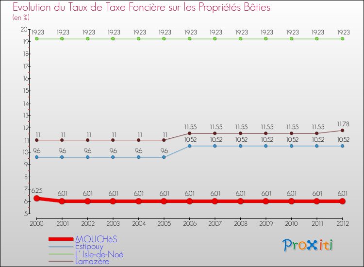 Evolution du taux de la taxe foncière sur le bati pour MOUCHèS et les communes proches de 2000 à 2012 Comparaison des taux de taxe foncière sur le bati pour MOUCHèS et les communes voisines de 2000 à 2012