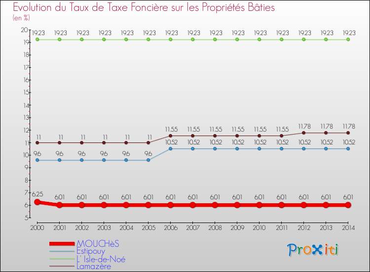 Evolution du taux de la taxe foncière sur le bati pour MOUCHèS et les communes proches de 2000 à 2014 Comparaison des taux de taxe foncière sur le bati pour MOUCHèS et les communes voisines de 2000 à 2014
