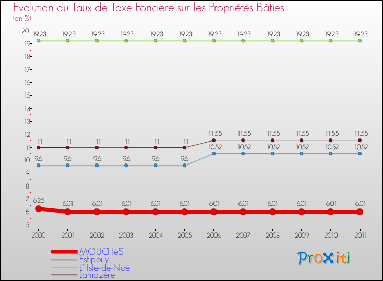 Evolution du taux de la taxe foncière sur le bati pour MOUCHèS et les communes proches Comparaison des taux de taxe foncière sur le bati pour MOUCHèS et les communes voisines