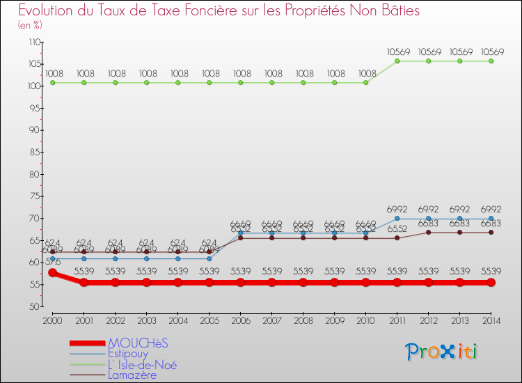 Evolution du taux de la taxe foncière sur les immeubles et terrains non batis pour MOUCHèS et les communes proches de 2000 à 2014 Comparaison des taux de la taxe foncière sur les immeubles et terrains non batis pour MOUCHèS et les communes voisines de 2000 à 2014