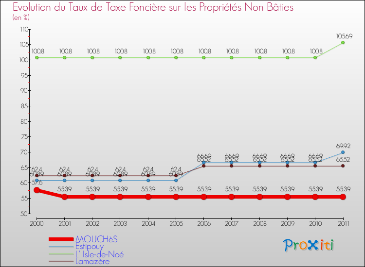 Evolution du taux de la taxe foncière sur les immeubles et terrains non batis pour MOUCHèS et les communes proches Comparaison des taux de la taxe foncière sur les immeubles et terrains non batis pour MOUCHèS et les communes voisines