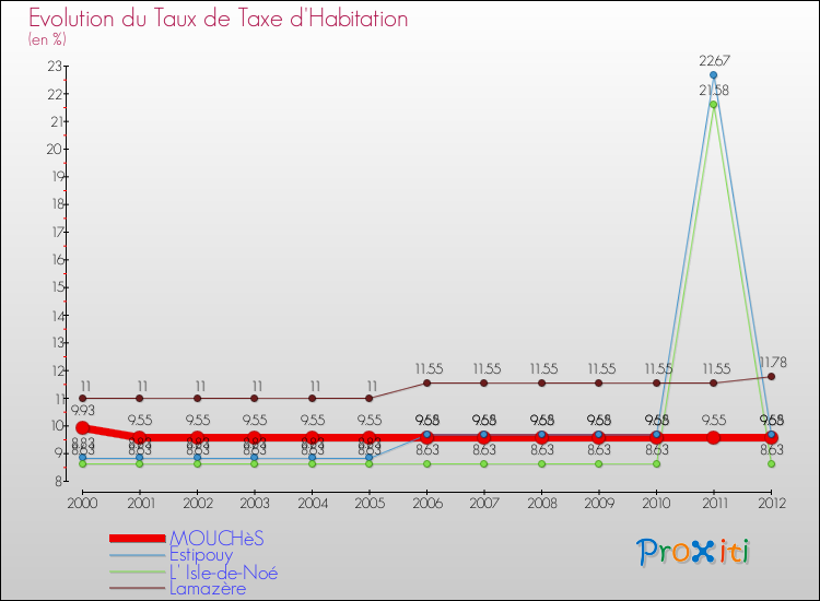 Evolution du taux de la taxe d'habitation pour MOUCHèS et les communes proches Comparaison des taux de la taxe d'habitation pour MOUCHèS et les communes voisines