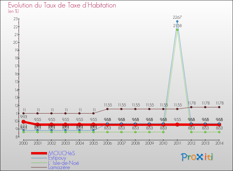Evolution du taux de la taxe d'habitation pour MOUCHèS et les communes proches de 2000 à 2014 Comparaison des taux de la taxe d'habitation pour MOUCHèS et les communes voisines de 2000 à 2014