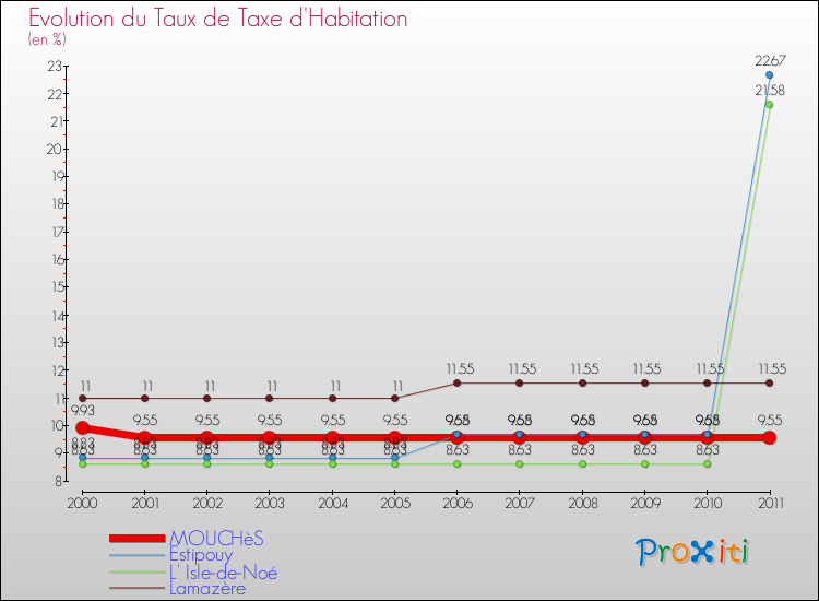 Evolution du taux de la taxe d'habitation pour MOUCHèS et les communes proches Comparaison des taux de la taxe d'habitation pour MOUCHèS et les communes voisines