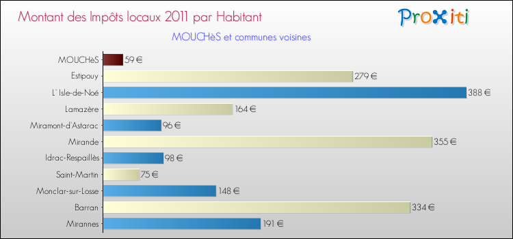 Montant des impôts locaux par Habitant pour MOUCHèS et les communes proches Comparaison des impôts locaux par habitant pour MOUCHèS et les communes voisines