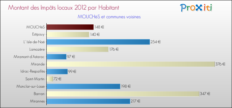 Montant des impôts locaux par Habitant pour MOUCHèS et les communes proches Comparaison des impôts locaux par habitant pour MOUCHèS et les communes voisines