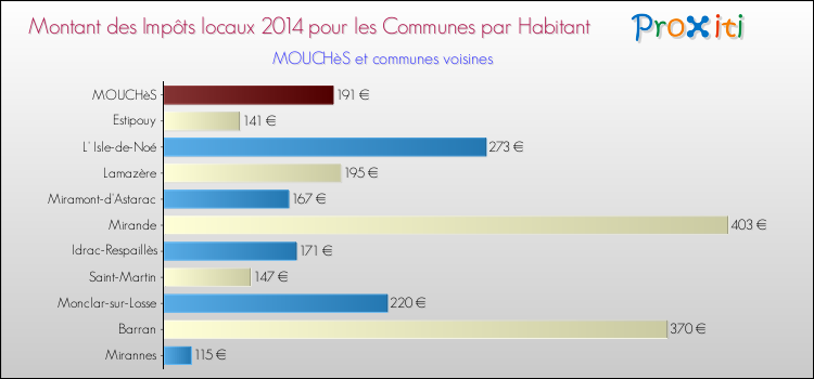 Montant des impôts locaux par Habitant pour MOUCHèS et les communes proches en 2014 Comparaison des impôts locaux par habitant pour MOUCHèS et les communes voisines en 2014