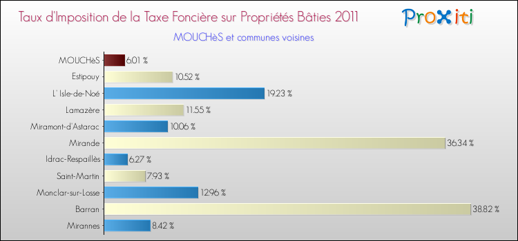 Taux d'imposition de la taxe foncière sur le bati 2011 pour MOUCHèS et les communes proches Comparaison des taux d'imposition de la taxe foncière sur le bati 2011 pour MOUCHèS et les communes voisines