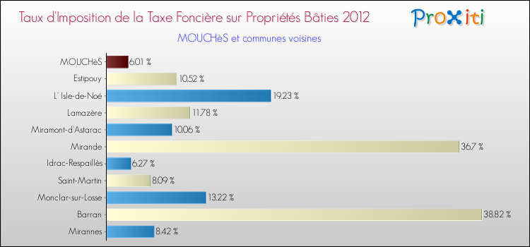 Taux d'imposition de la taxe foncière sur le bati 2012 pour MOUCHèS et les communes proches Comparaison des taux d'imposition de la taxe foncière sur le bati 2012 pour MOUCHèS et les communes voisines
