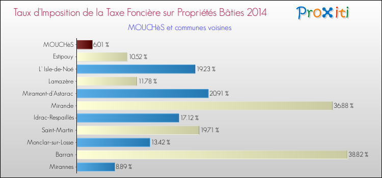 Taux d'imposition de la taxe foncière sur le bati 2014 pour MOUCHèS et les communes proches Comparaison des taux d'imposition de la taxe foncière sur le bati 2014 pour MOUCHèS et les communes voisines