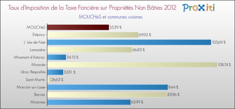Taux d'imposition de la taxe foncière sur les immeubles et terrains non batis 2012 pour MOUCHèS et les communes proches Comparaison des taux d'imposition de la taxe foncière sur les immeubles et terrains non batis 2012 pour MOUCHèS et les communes voisines