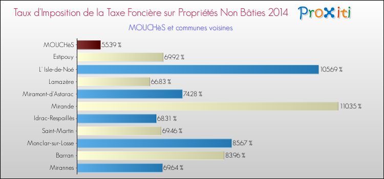 Taux d'imposition de la taxe foncière sur les immeubles et terrains non batis 2014 pour MOUCHèS et les communes proches Comparaison des taux d'imposition de la taxe foncière sur les immeubles et terrains non batis 2014 pour MOUCHèS et les communes voisines