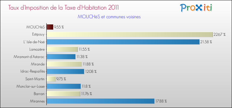 Taux d'imposition de la taxe d'habitation 2011 pour MOUCHèS et les communes proches Comparaison des taux d'imposition de la taxe d'habitation 2011 pour MOUCHèS et les communes voisines