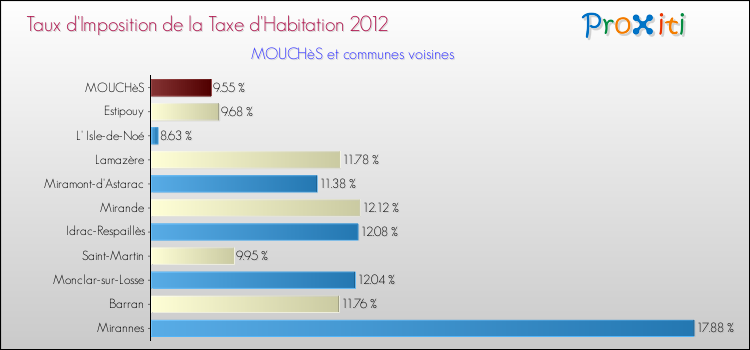 Taux d'imposition de la taxe d'habitation 2012 pour MOUCHèS et les communes proches Comparaison des taux d'imposition de la taxe d'habitation 2012 pour MOUCHèS et les communes voisines
