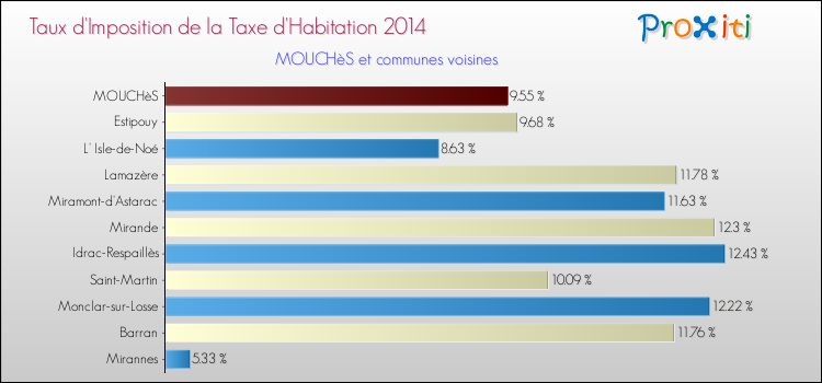 Taux d'imposition de la taxe d'habitation 2014 pour MOUCHèS et les communes proches Comparaison des taux d'imposition de la taxe d'habitation 2014 pour MOUCHèS et les communes voisines