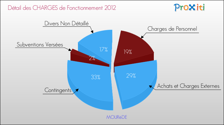 Décomposition des Charges de Fonctionnement 2012 de la commune de MOURèDE Charges de Fonctionnement 2012 pour la commune de MOURèDE