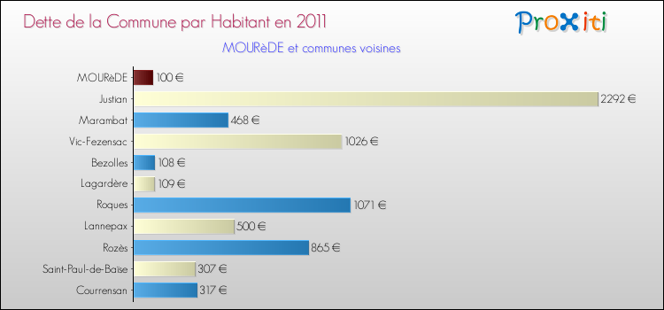 Dette par habitant de la commune en 2011 pour MOURèDE et les communes proches Comparaison de la dette par habitant de la commune en 2011 pour MOURèDE et les communes voisines