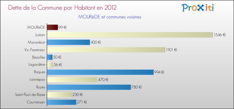 Dette par habitant de la commune en 2012 pour MOURèDE et les communes proches Comparaison de la dette par habitant de la commune en 2012 pour MOURèDE et les communes voisines