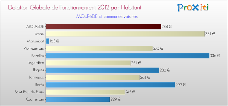 Montant des dotations globales de fonctionnement DGF par Habitant pour MOURèDE et les communes proches Comparaison des des dotations globales de fonctionnement DGF par habitant pour MOURèDE et les communes voisines
