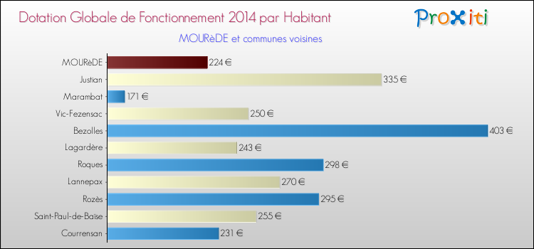 Montant des dotations globales de fonctionnement DGF par Habitant pour MOURèDE et les communes proches en 2014. Comparaison des des dotations globales de fonctionnement DGF par habitant pour MOURèDE et les communes voisines en 2014.