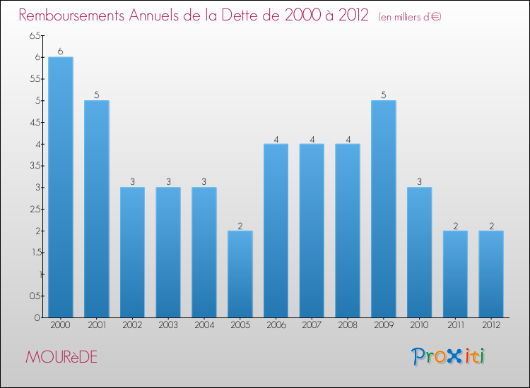 Evolution de l'annuité de la dette pour la commune de MOURèDE de 2000 à 2012 Annuités de la dette pour MOURèDE de 2000 à 2012