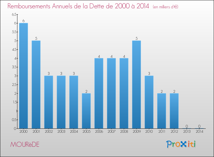 Evolution de l'annuité de la dette pour la commune de MOURèDE de 2000 à 2014 Annuités de la dette pour MOURèDE de 2000 à 2014