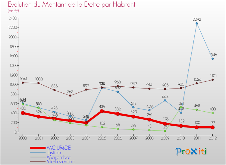 Evolution de la dette par habitant pour la commune de MOURèDE et les communes proches de 2000 à 2012 Comparaison de la dette par habitant pour MOURèDE et les communes voisines de 2000 à 2012