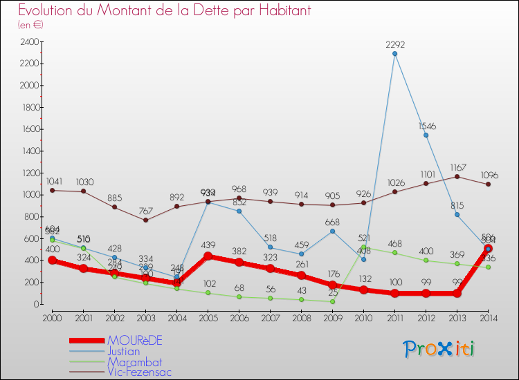 Evolution de la dette par habitant pour la commune de MOURèDE et les communes proches de 2000 à 2014 Comparaison de la dette par habitant pour MOURèDE et les communes voisines de 2000 à 2014