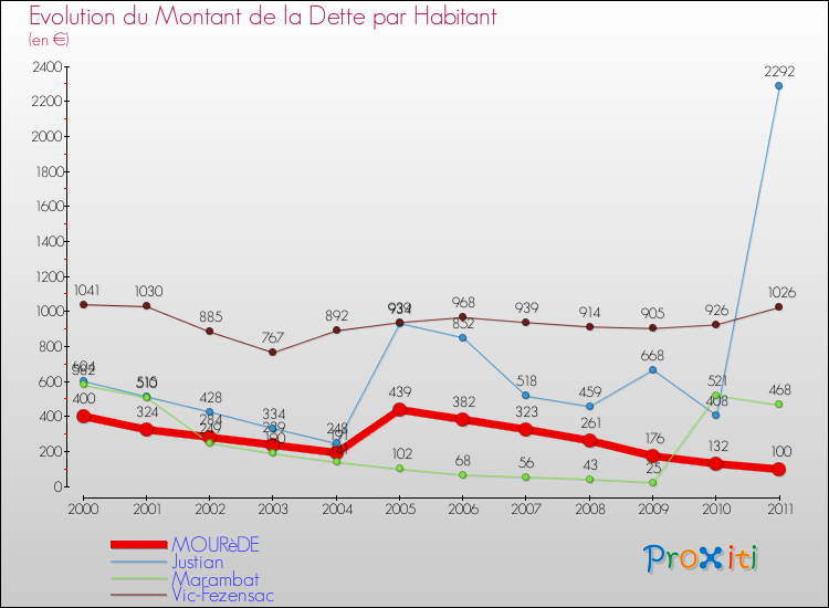 Evolution de la dette par habitant pour la commune de MOURèDE et les communes proches Comparaison de la dette par habitant pour MOURèDE et les communes voisines