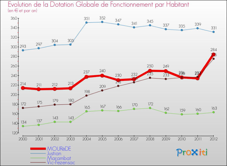 Evolution et montant de la dotation globale de fonctionnement par Habitant pour MOURèDE et les communes proches Comparaison des dotations globales de fonctionnement par habitant pour MOURèDE et les communes voisines