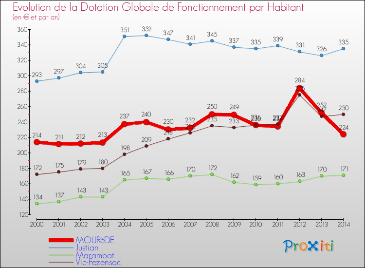 Evolution et montant de la dotation globale de fonctionnement par Habitant pour MOURèDE et les communes proches de 2000 à 2014. Comparaison des dotations globales de fonctionnement par habitant pour MOURèDE et les communes voisines de 2000 à 2014.