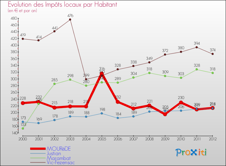 Evolution et montant des impôts locaux par Habitant pour MOURèDE et les communes proches Comparaison des impôts locaux par habitant pour MOURèDE et les communes voisines