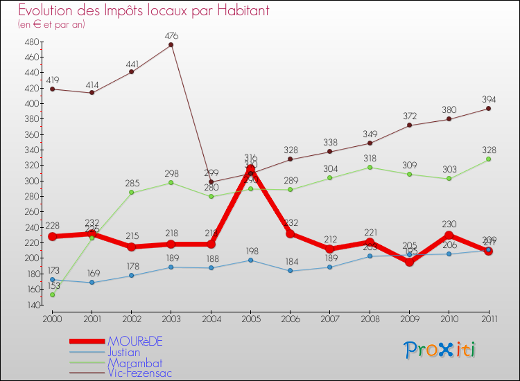 Evolution et montant des impôts locaux par Habitant pour MOURèDE et les communes proches Comparaison des impôts locaux par habitant pour MOURèDE et les communes voisines