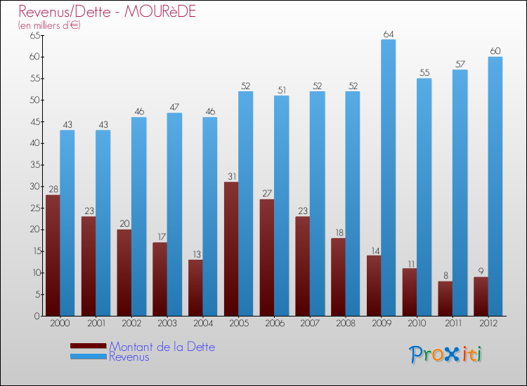 Evolution comparée de la dette et des revenus pour la commune de MOURèDE de 2000 à 2012 Comparaison de la dette et des revenus pour MOURèDE de 2000 à 2012