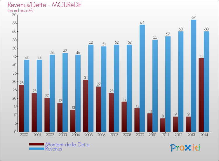 Evolution comparée de la dette et des revenus pour la commune de MOURèDE de 2000 à 2014 Comparaison de la dette et des revenus pour MOURèDE de 2000 à 2014